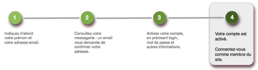 Se connecter comme membre sur le site